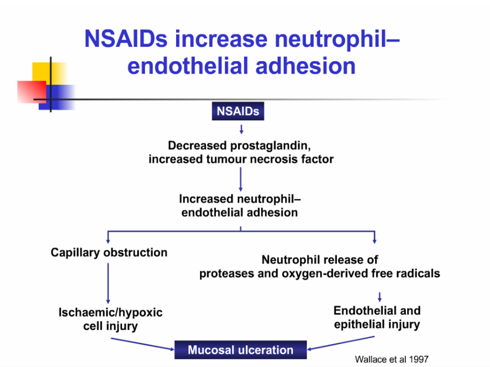 Drug/NSAIDs induced peptic ulcer and management GI Update